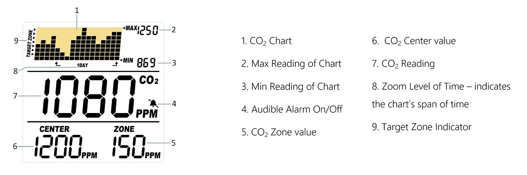 CO2 Controller with Ndir Remote Sensor LCD Display for Grow Room